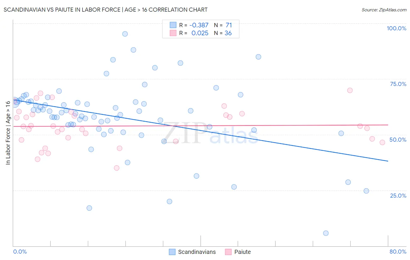 Scandinavian vs Paiute In Labor Force | Age > 16