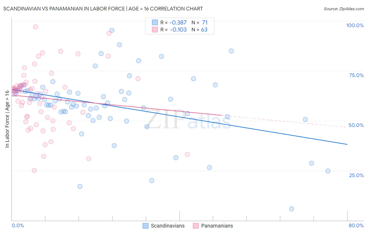Scandinavian vs Panamanian In Labor Force | Age > 16