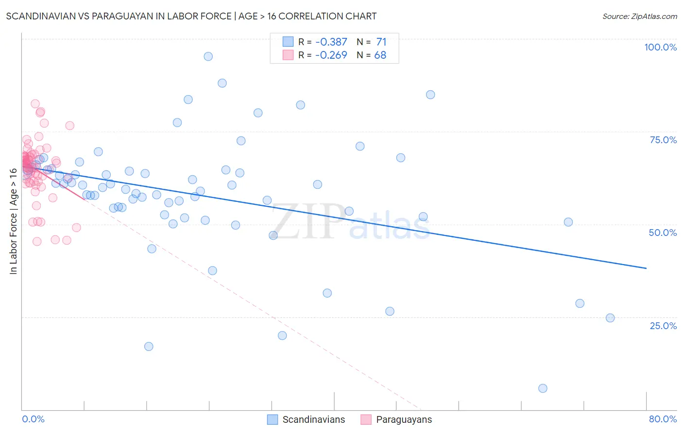 Scandinavian vs Paraguayan In Labor Force | Age > 16