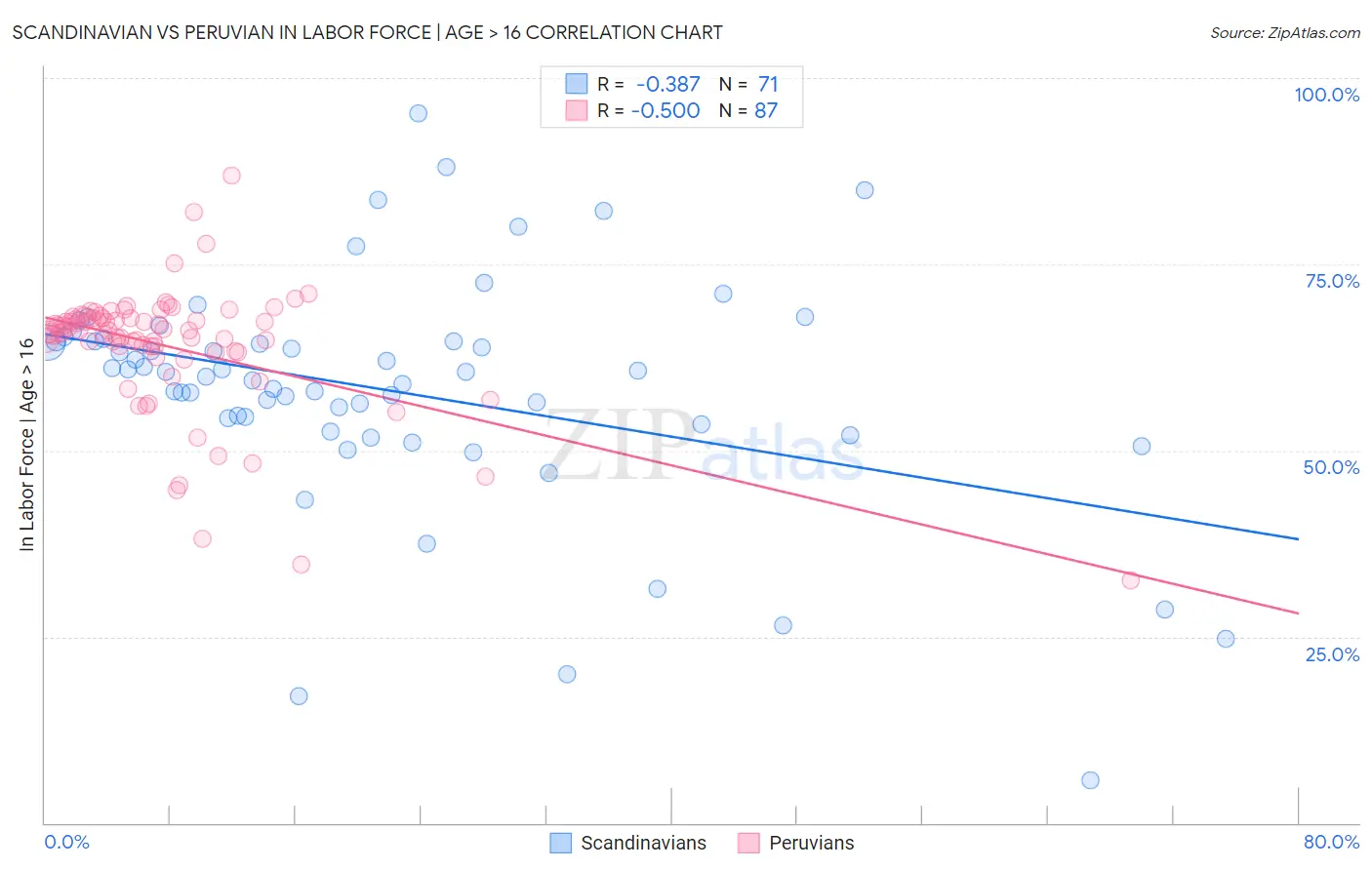 Scandinavian vs Peruvian In Labor Force | Age > 16