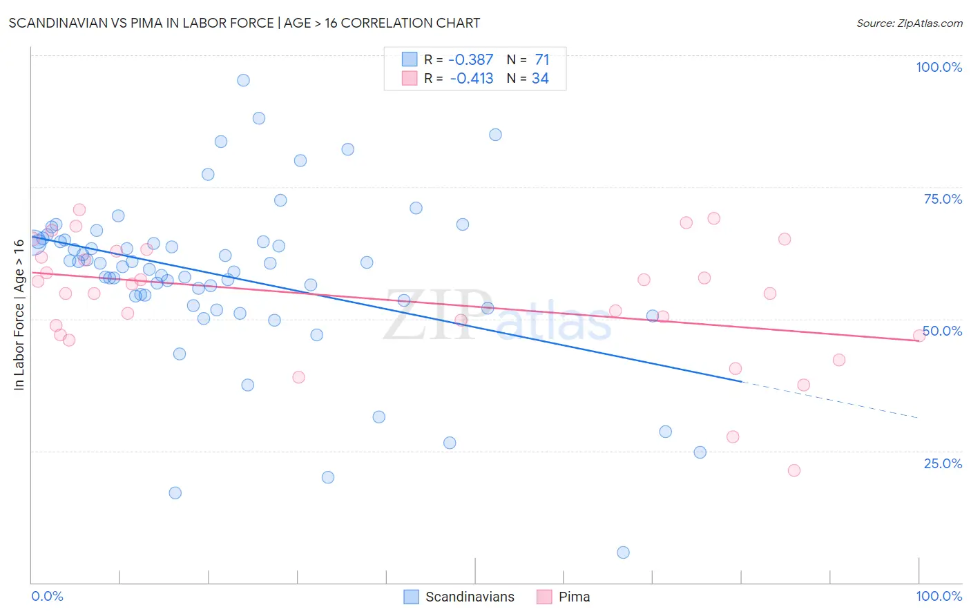Scandinavian vs Pima In Labor Force | Age > 16