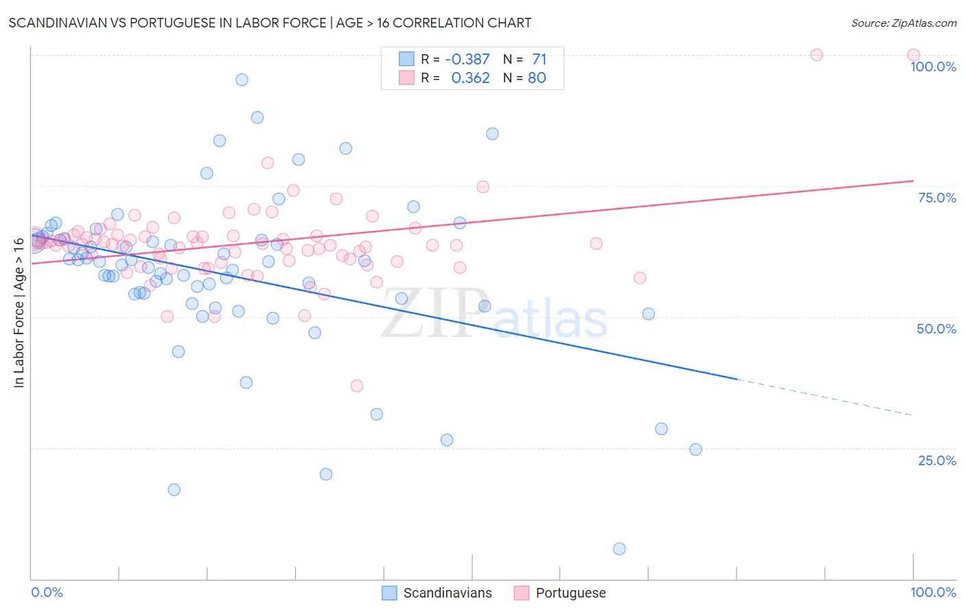 Scandinavian vs Portuguese In Labor Force | Age > 16