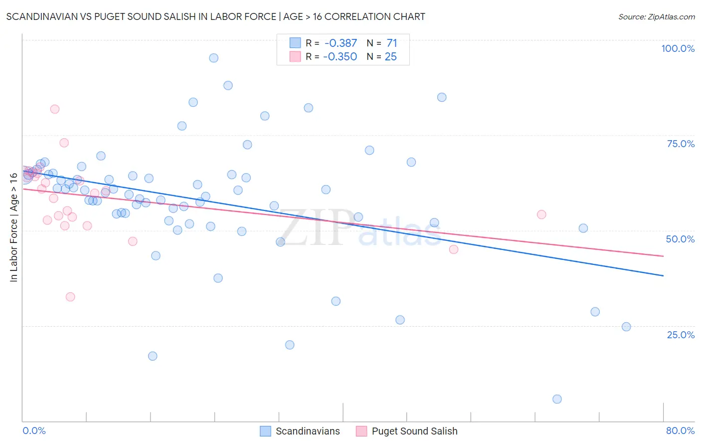 Scandinavian vs Puget Sound Salish In Labor Force | Age > 16