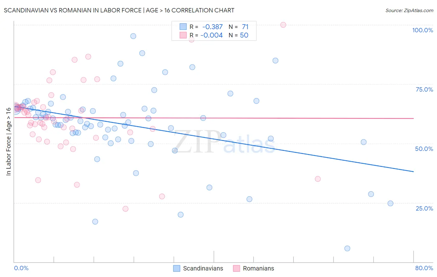 Scandinavian vs Romanian In Labor Force | Age > 16