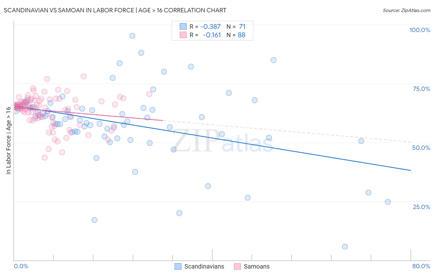 Scandinavian vs Samoan In Labor Force | Age > 16