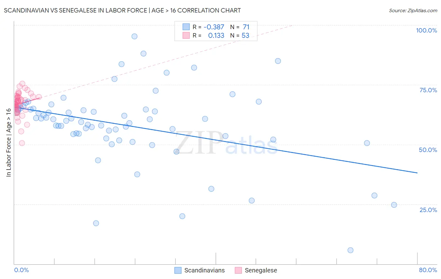 Scandinavian vs Senegalese In Labor Force | Age > 16