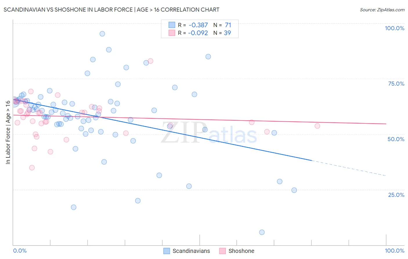 Scandinavian vs Shoshone In Labor Force | Age > 16