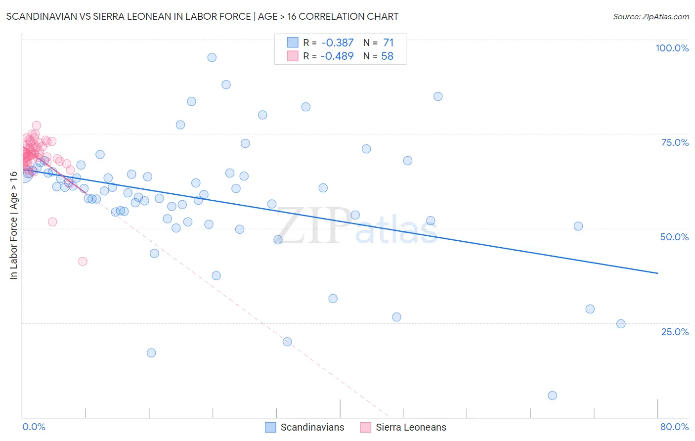 Scandinavian vs Sierra Leonean In Labor Force | Age > 16