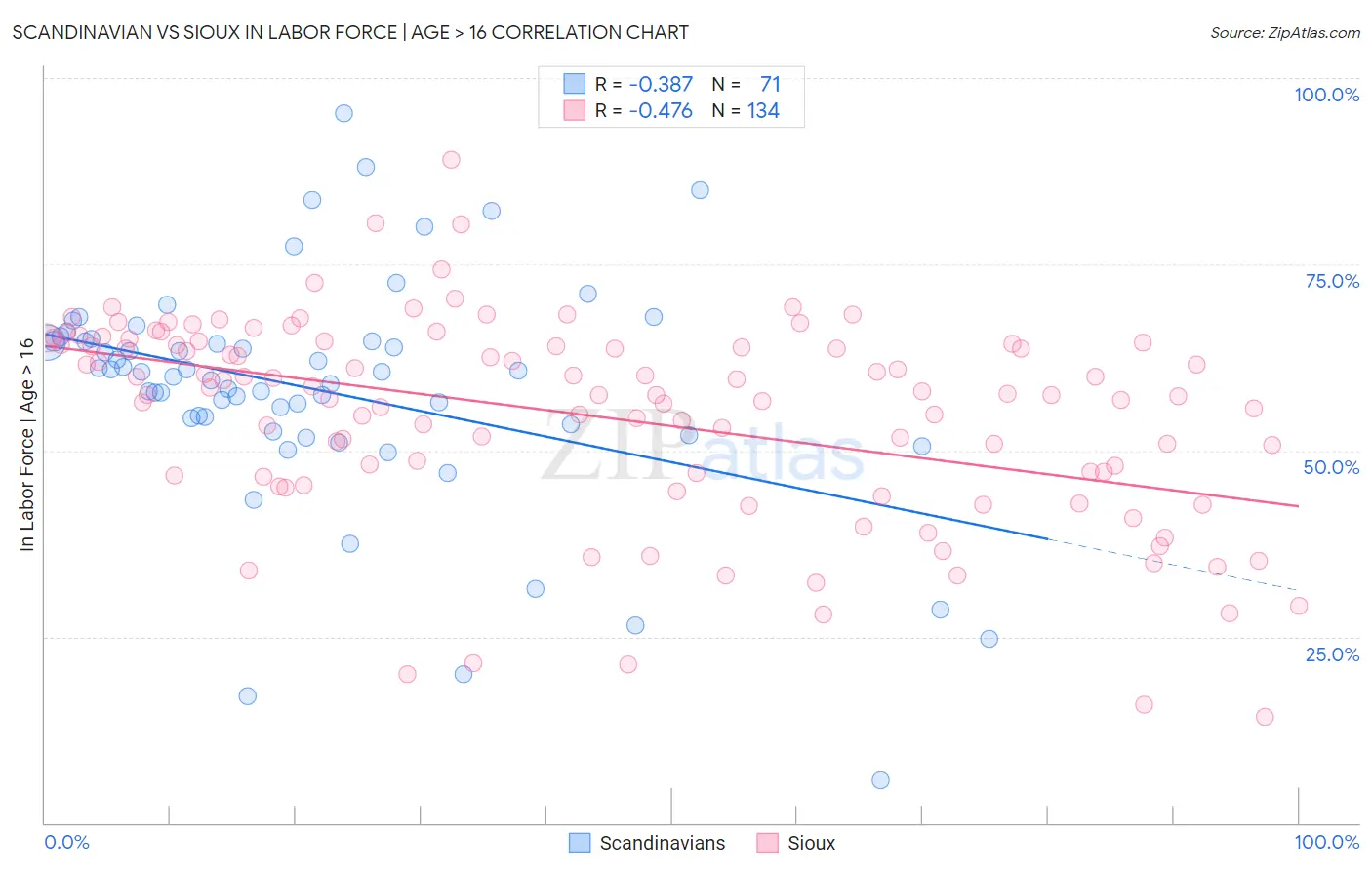 Scandinavian vs Sioux In Labor Force | Age > 16