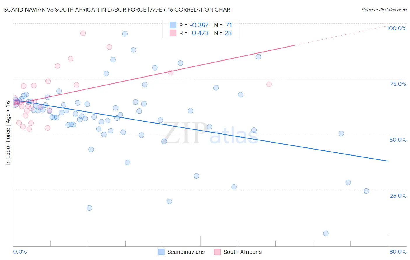 Scandinavian vs South African In Labor Force | Age > 16