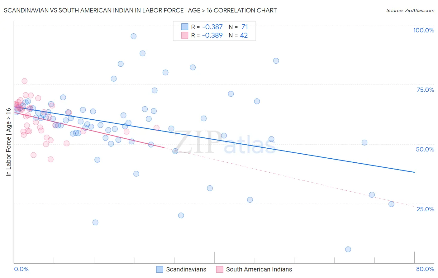 Scandinavian vs South American Indian In Labor Force | Age > 16