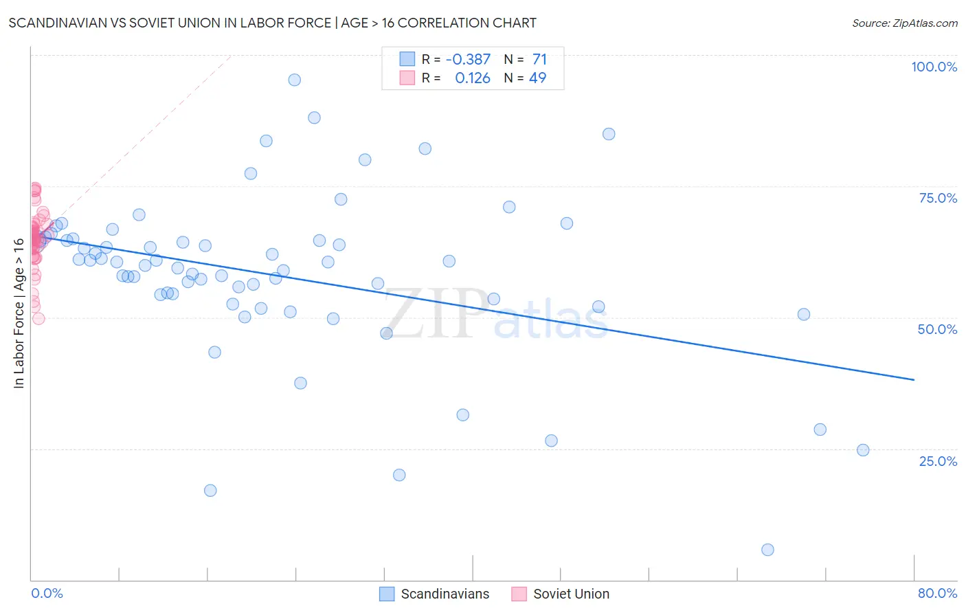 Scandinavian vs Soviet Union In Labor Force | Age > 16