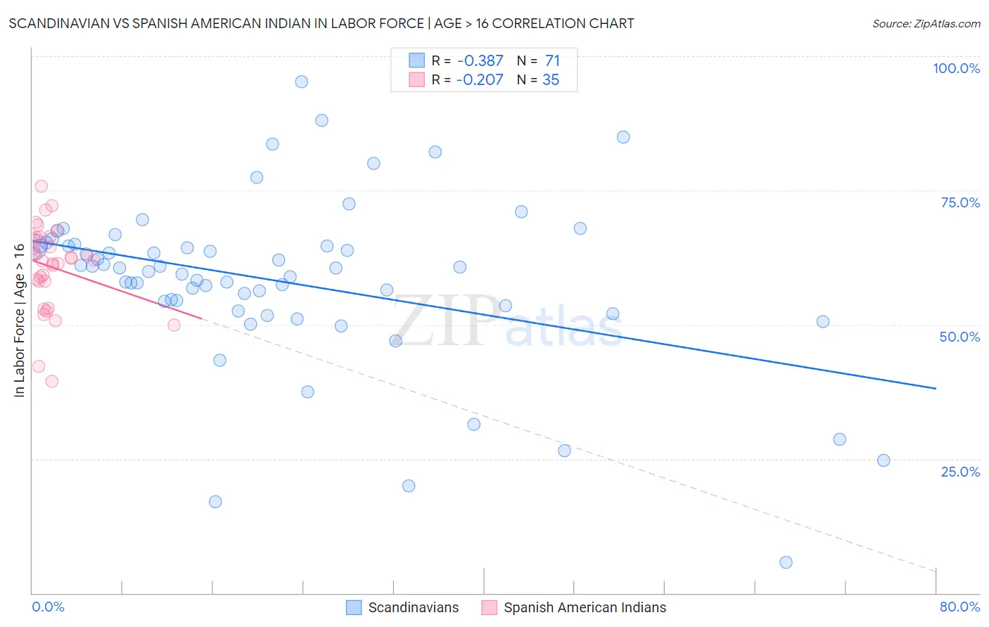 Scandinavian vs Spanish American Indian In Labor Force | Age > 16