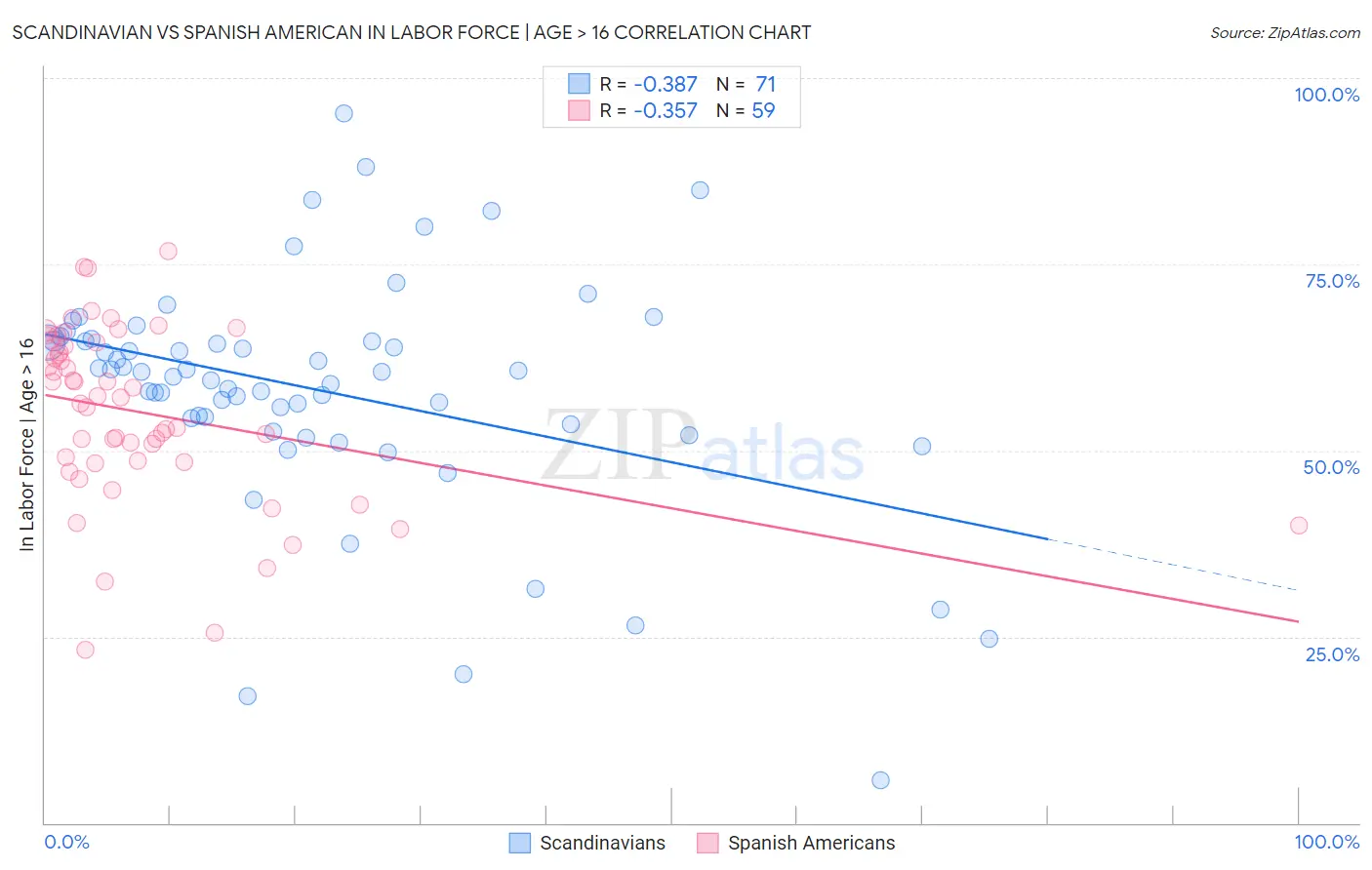 Scandinavian vs Spanish American In Labor Force | Age > 16