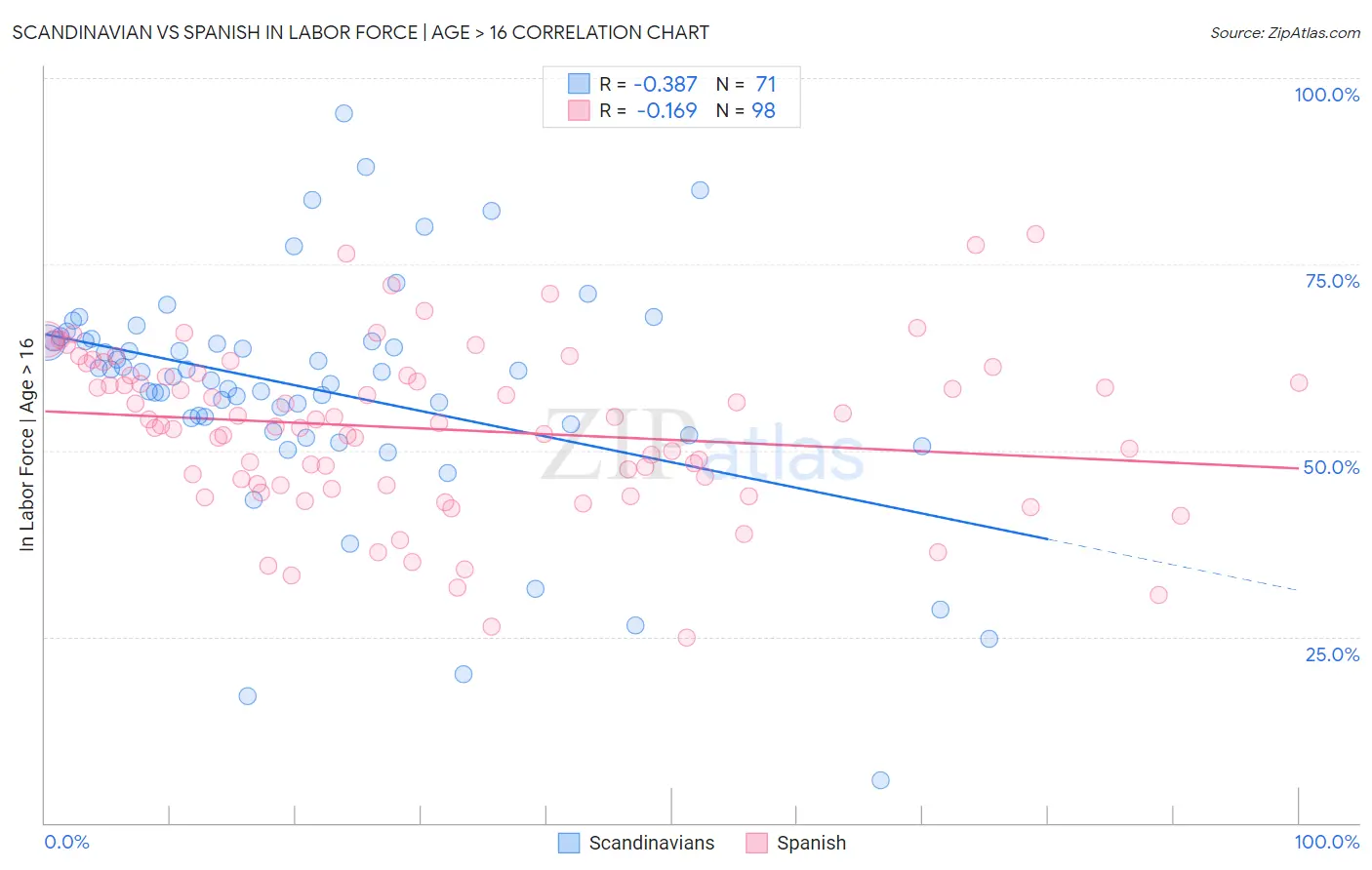 Scandinavian vs Spanish In Labor Force | Age > 16