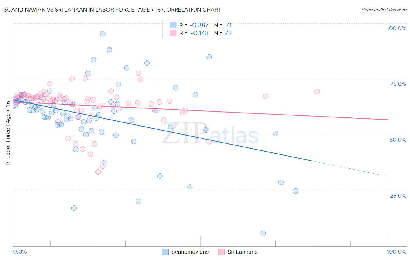 Scandinavian vs Sri Lankan In Labor Force | Age > 16