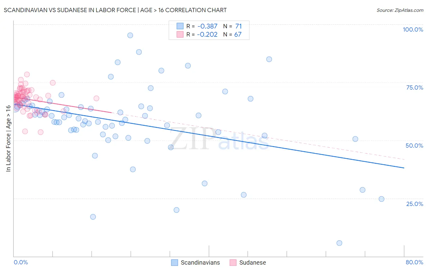 Scandinavian vs Sudanese In Labor Force | Age > 16