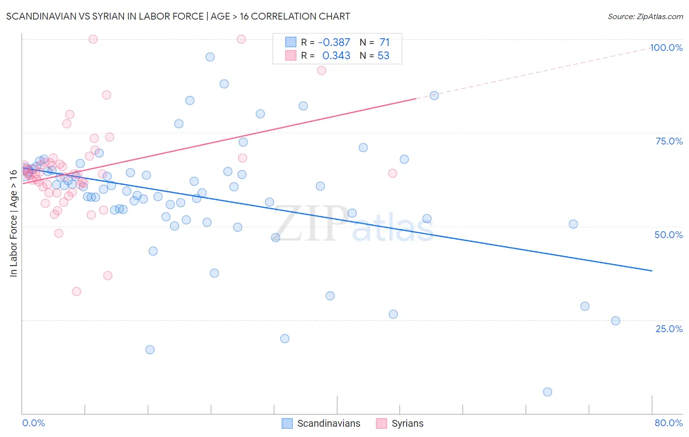 Scandinavian vs Syrian In Labor Force | Age > 16