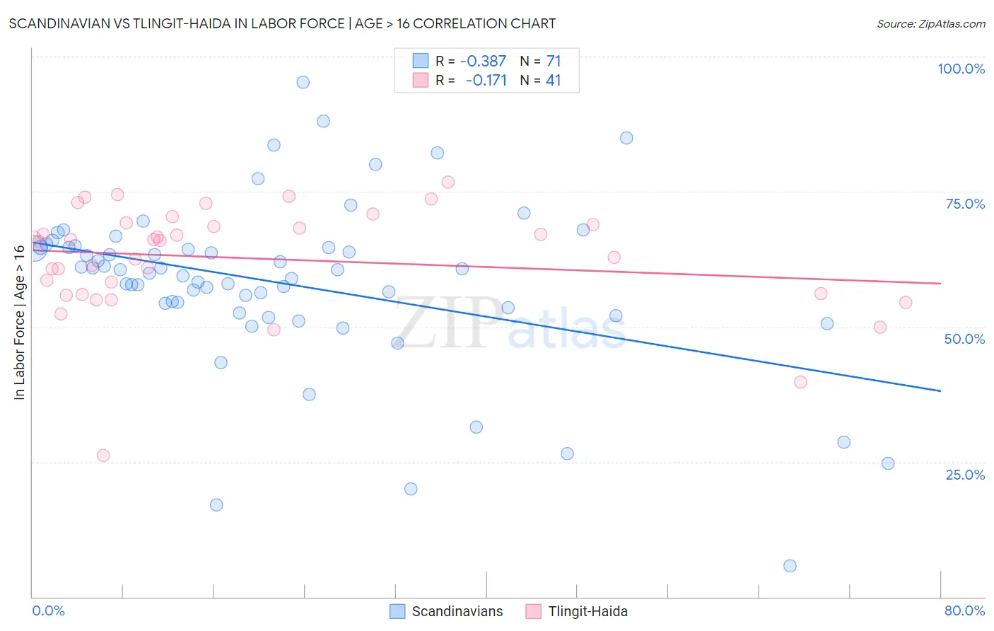 Scandinavian vs Tlingit-Haida In Labor Force | Age > 16