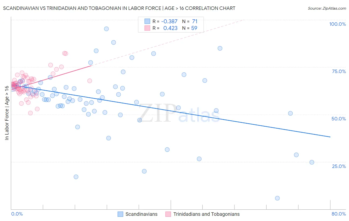 Scandinavian vs Trinidadian and Tobagonian In Labor Force | Age > 16