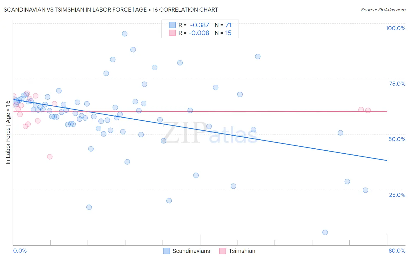 Scandinavian vs Tsimshian In Labor Force | Age > 16