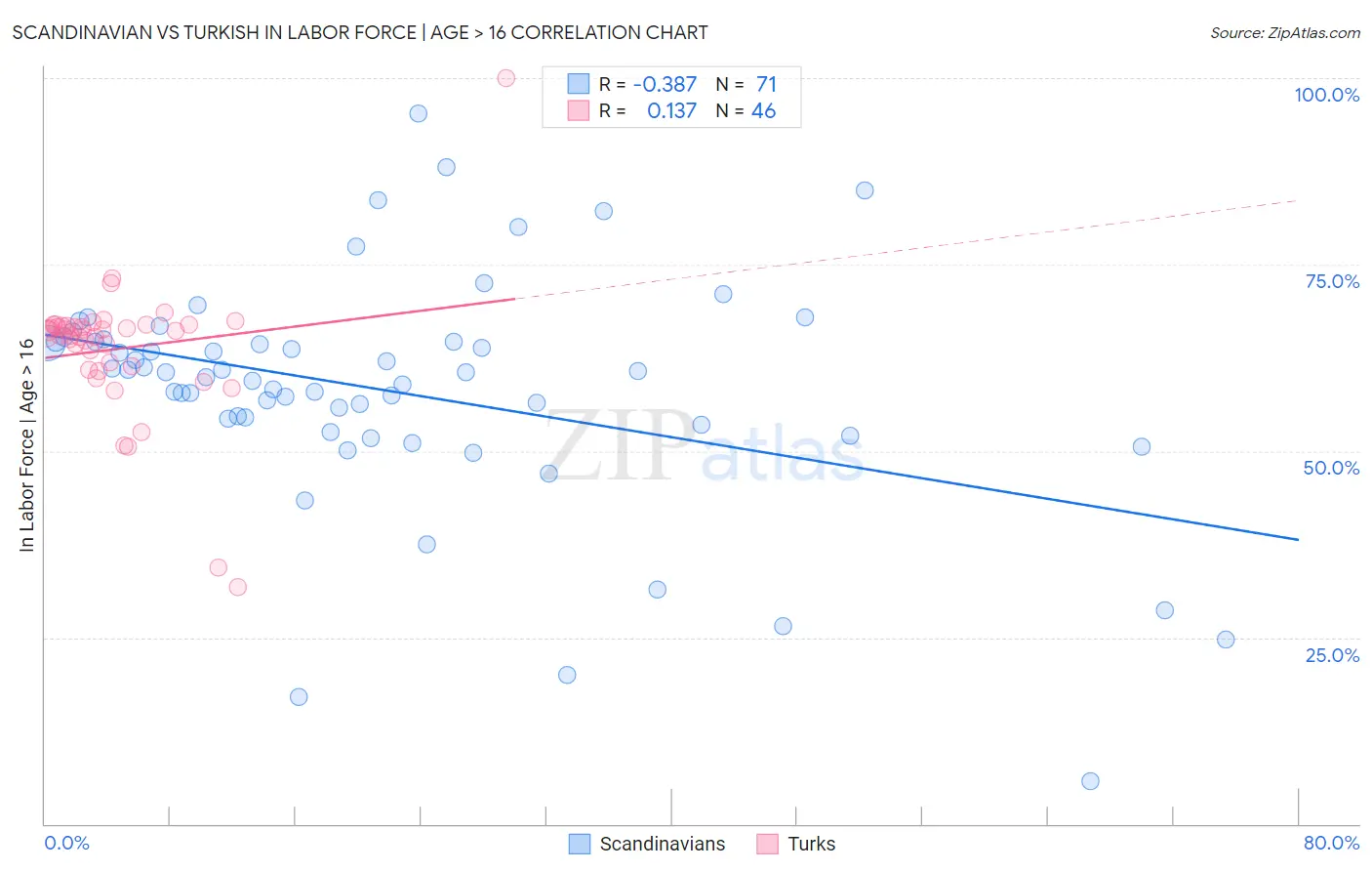 Scandinavian vs Turkish In Labor Force | Age > 16