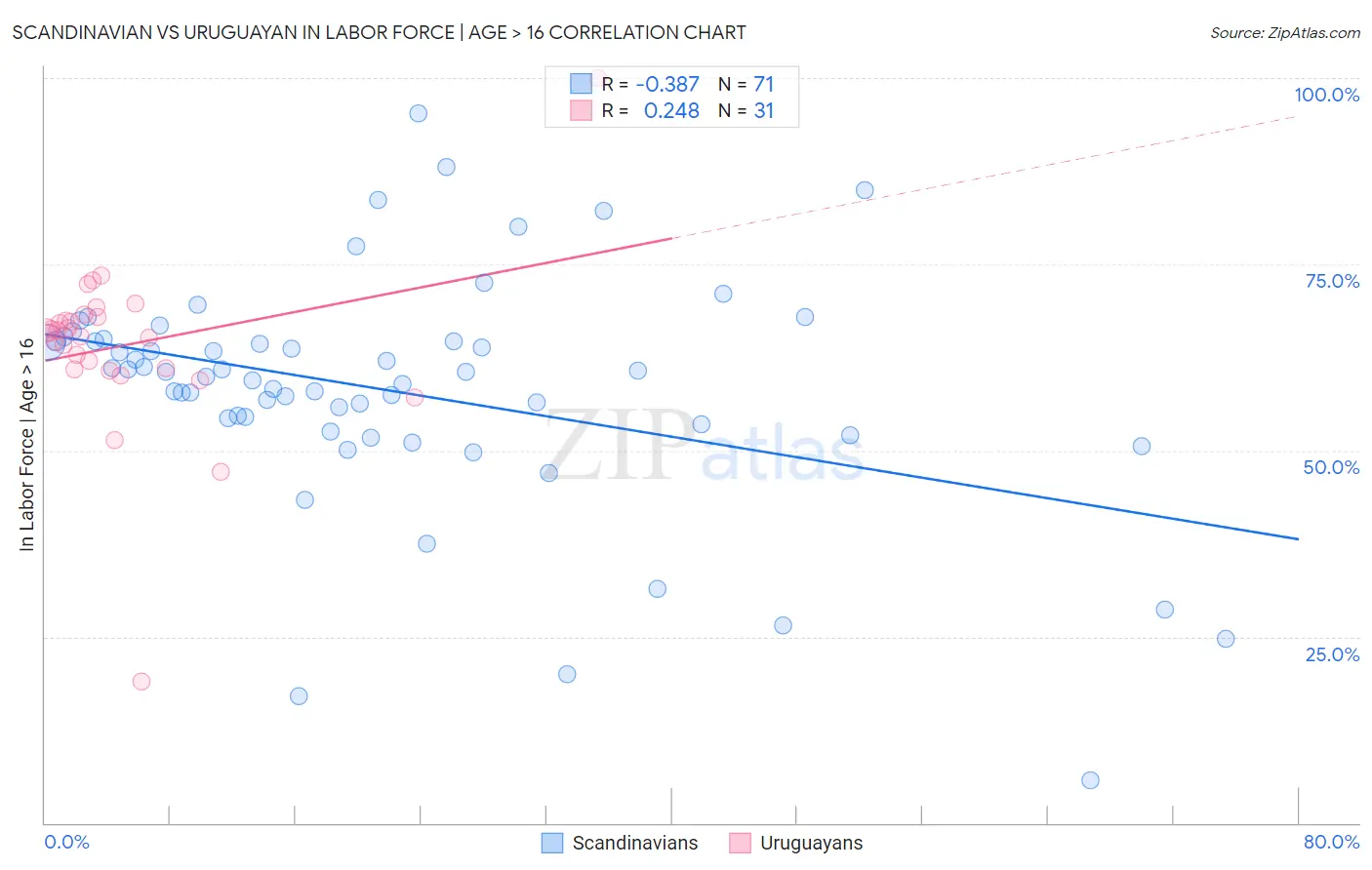 Scandinavian vs Uruguayan In Labor Force | Age > 16