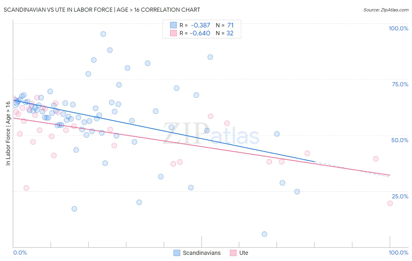 Scandinavian vs Ute In Labor Force | Age > 16