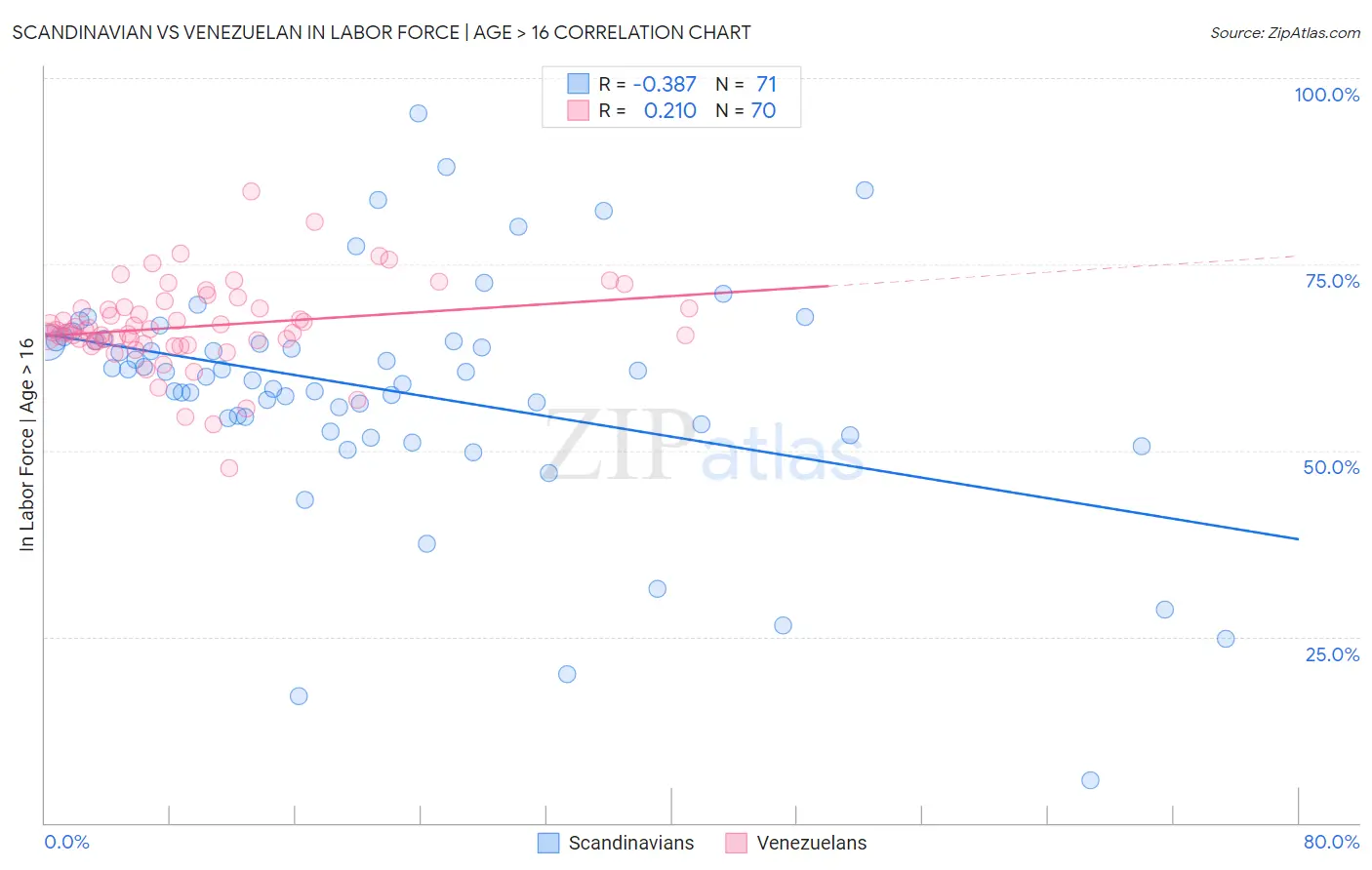 Scandinavian vs Venezuelan In Labor Force | Age > 16