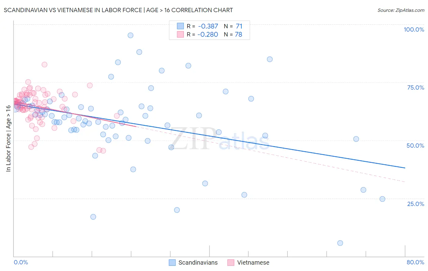 Scandinavian vs Vietnamese In Labor Force | Age > 16