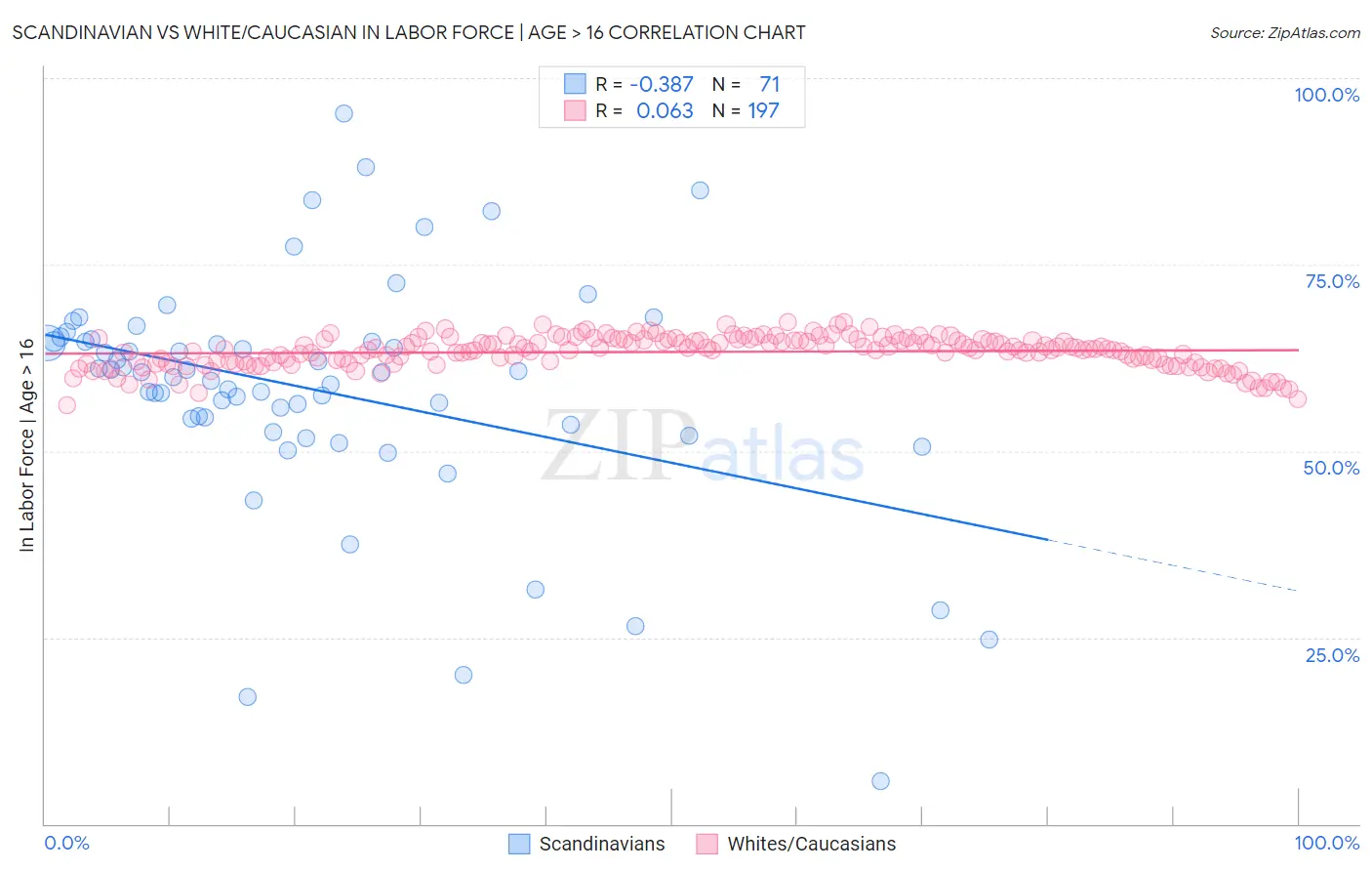 Scandinavian vs White/Caucasian In Labor Force | Age > 16