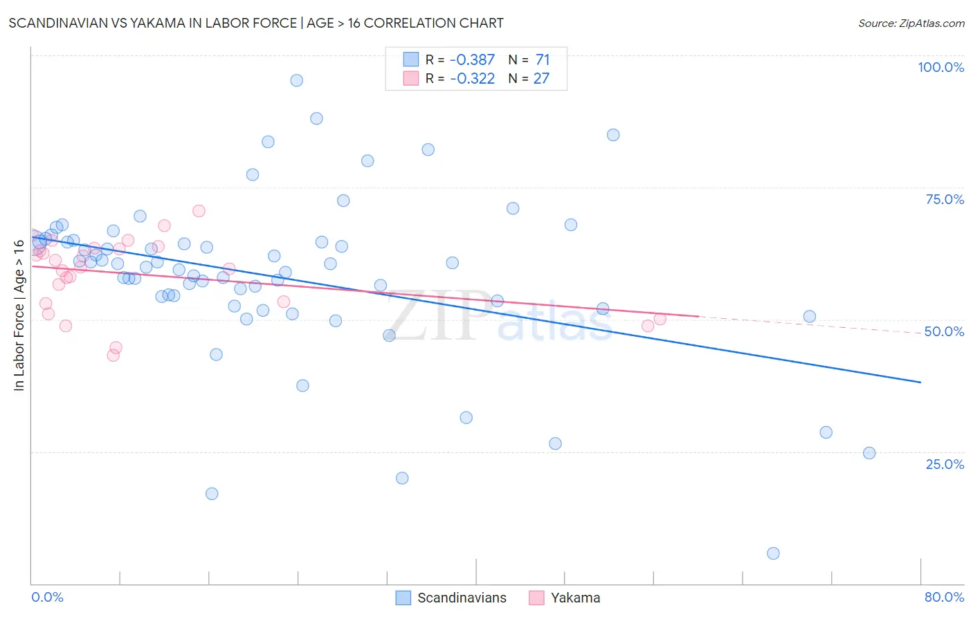 Scandinavian vs Yakama In Labor Force | Age > 16