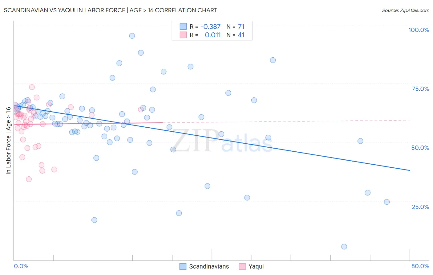 Scandinavian vs Yaqui In Labor Force | Age > 16