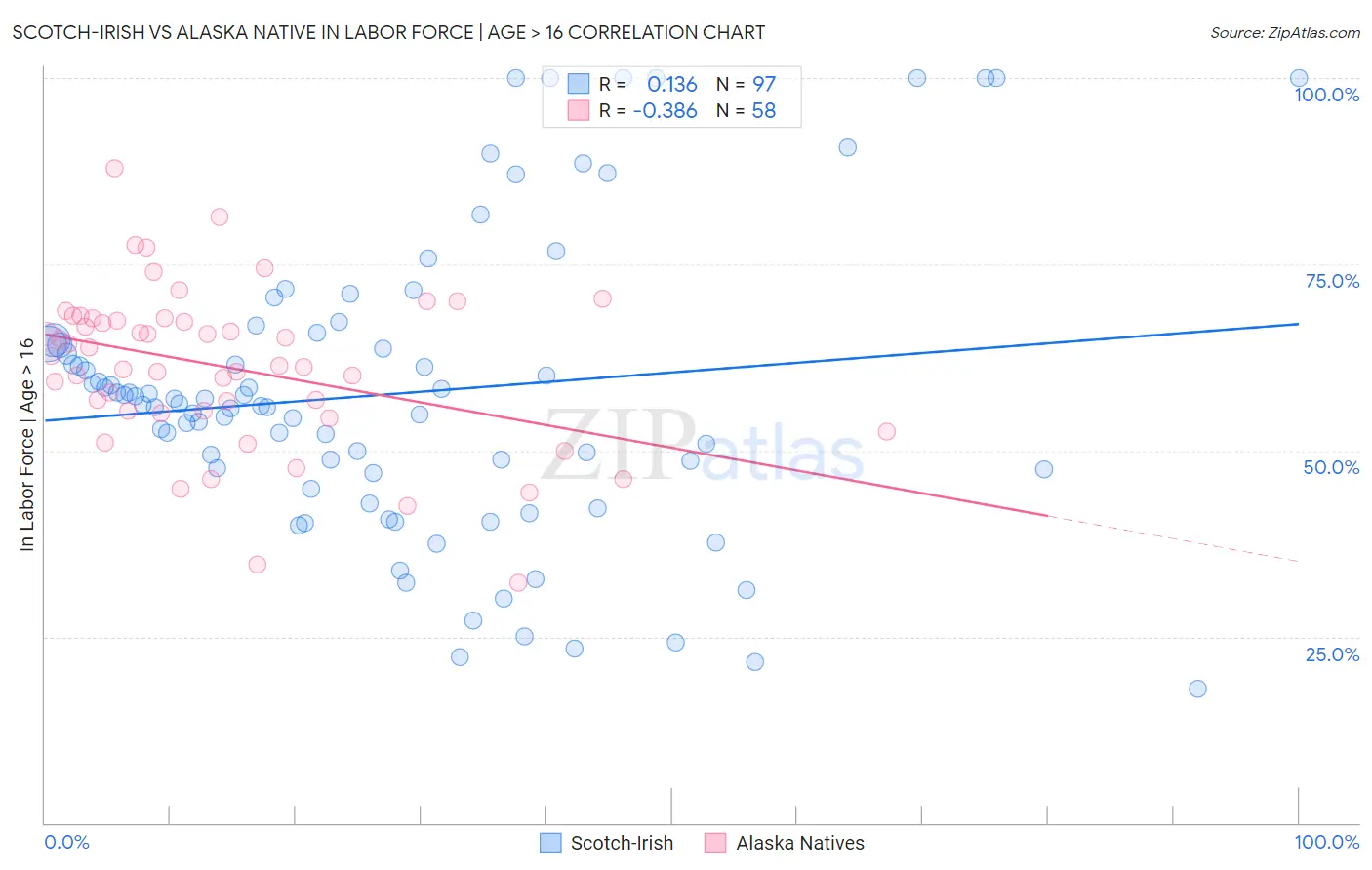 Scotch-Irish vs Alaska Native In Labor Force | Age > 16