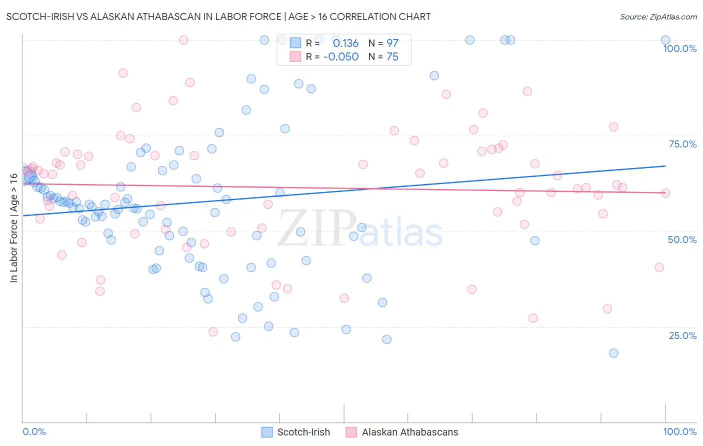 Scotch-Irish vs Alaskan Athabascan In Labor Force | Age > 16