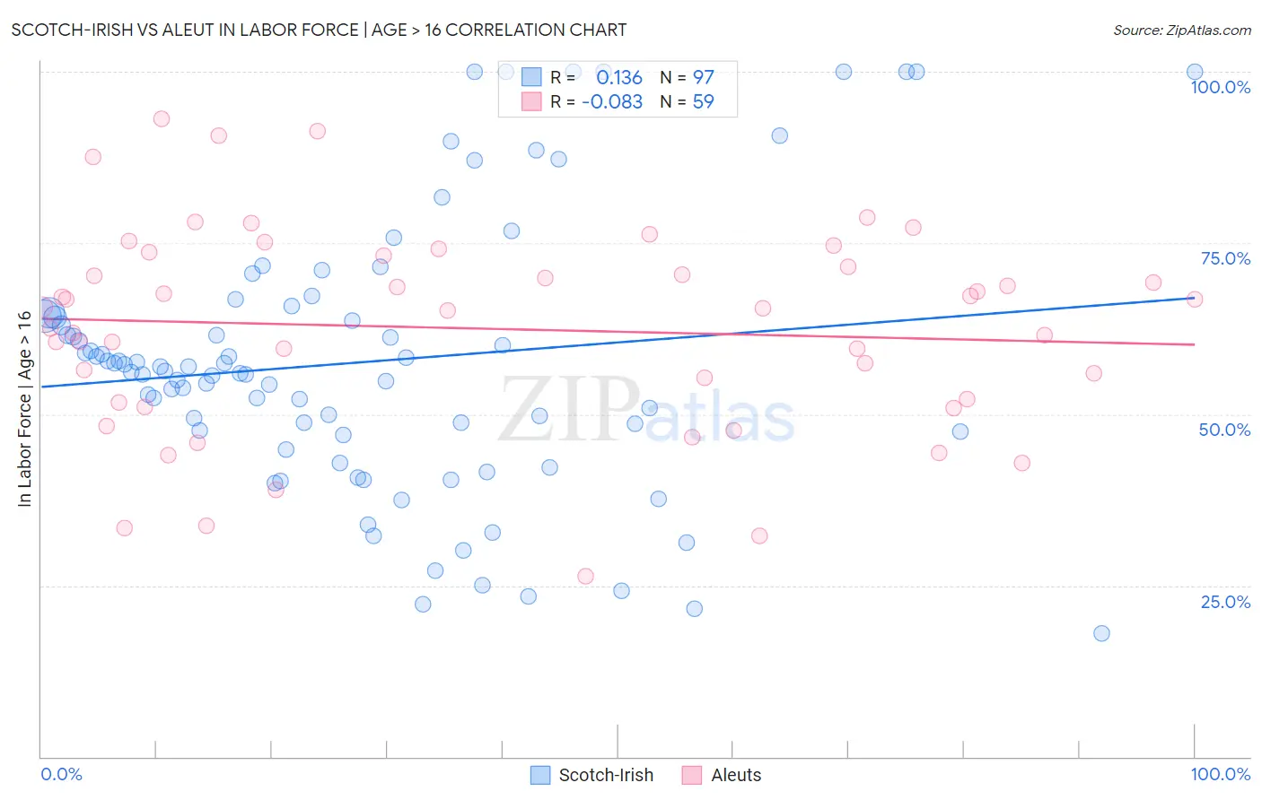 Scotch-Irish vs Aleut In Labor Force | Age > 16