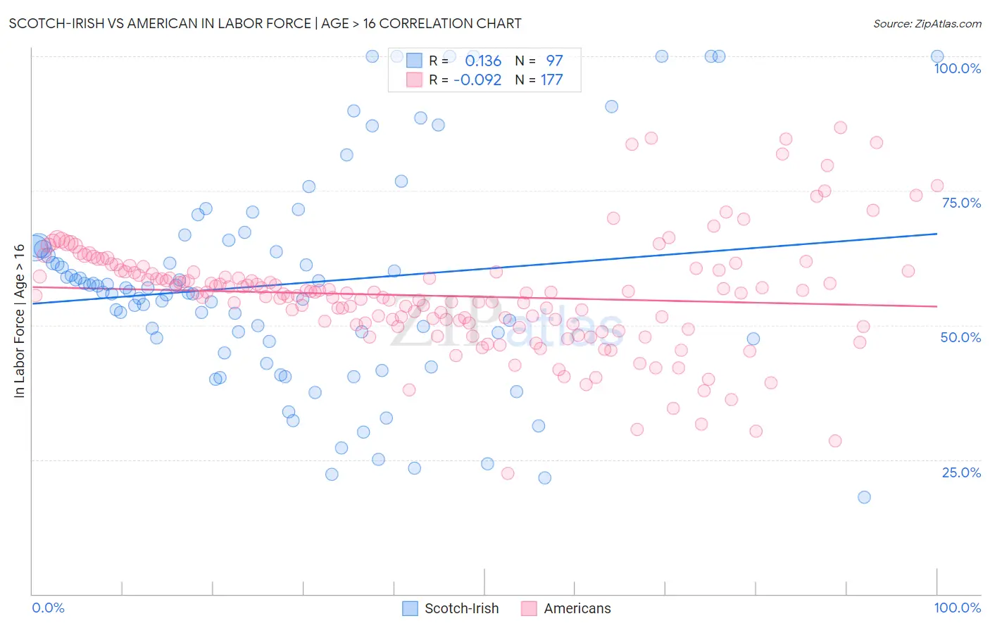 Scotch-Irish vs American In Labor Force | Age > 16