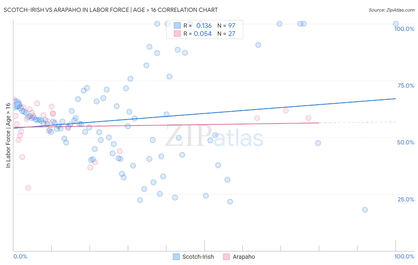 Scotch-Irish vs Arapaho In Labor Force | Age > 16