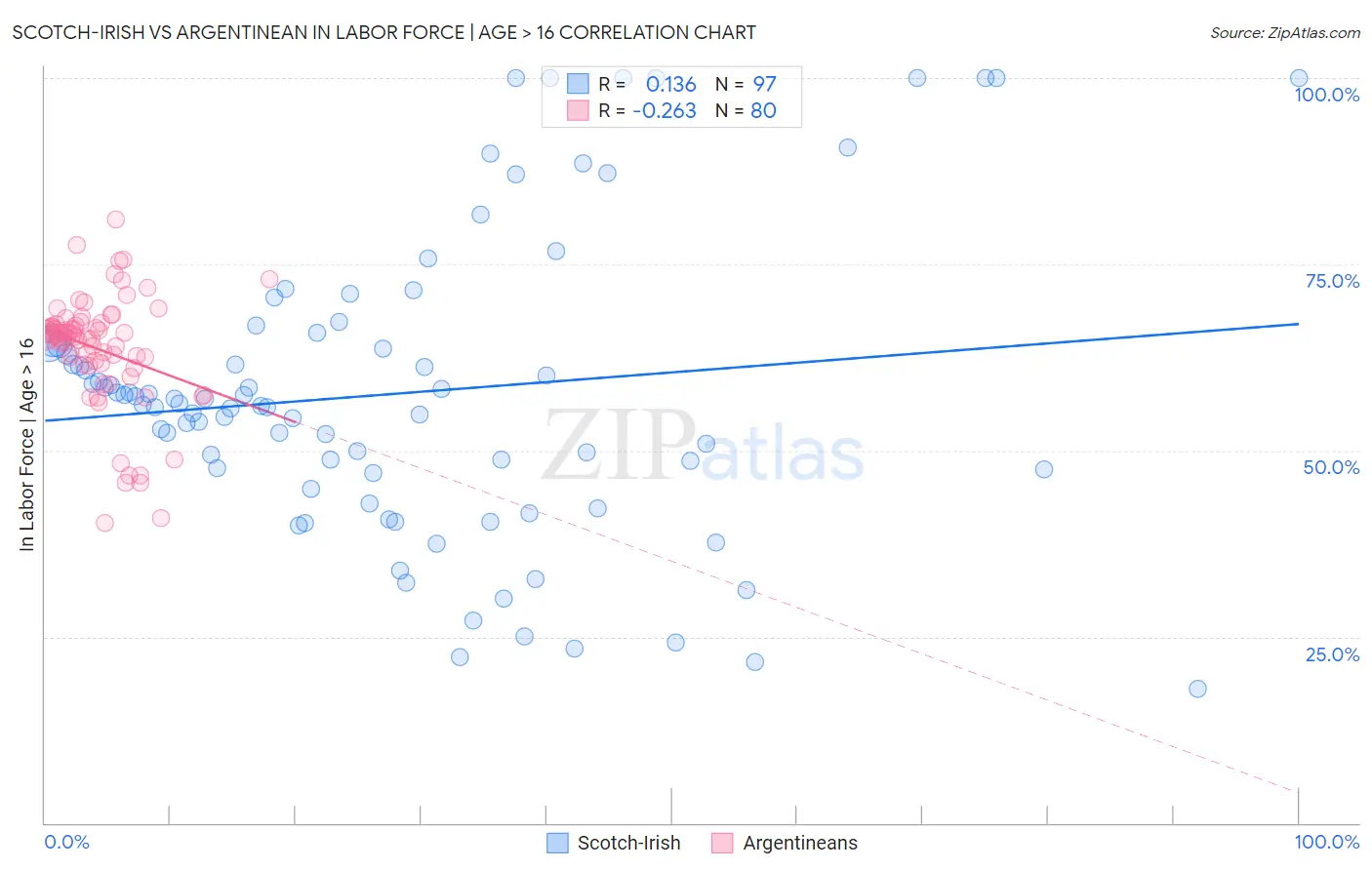 Scotch-Irish vs Argentinean In Labor Force | Age > 16