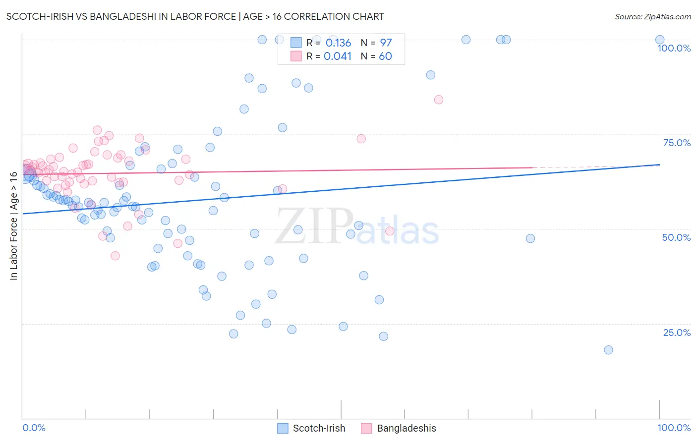 Scotch-Irish vs Bangladeshi In Labor Force | Age > 16