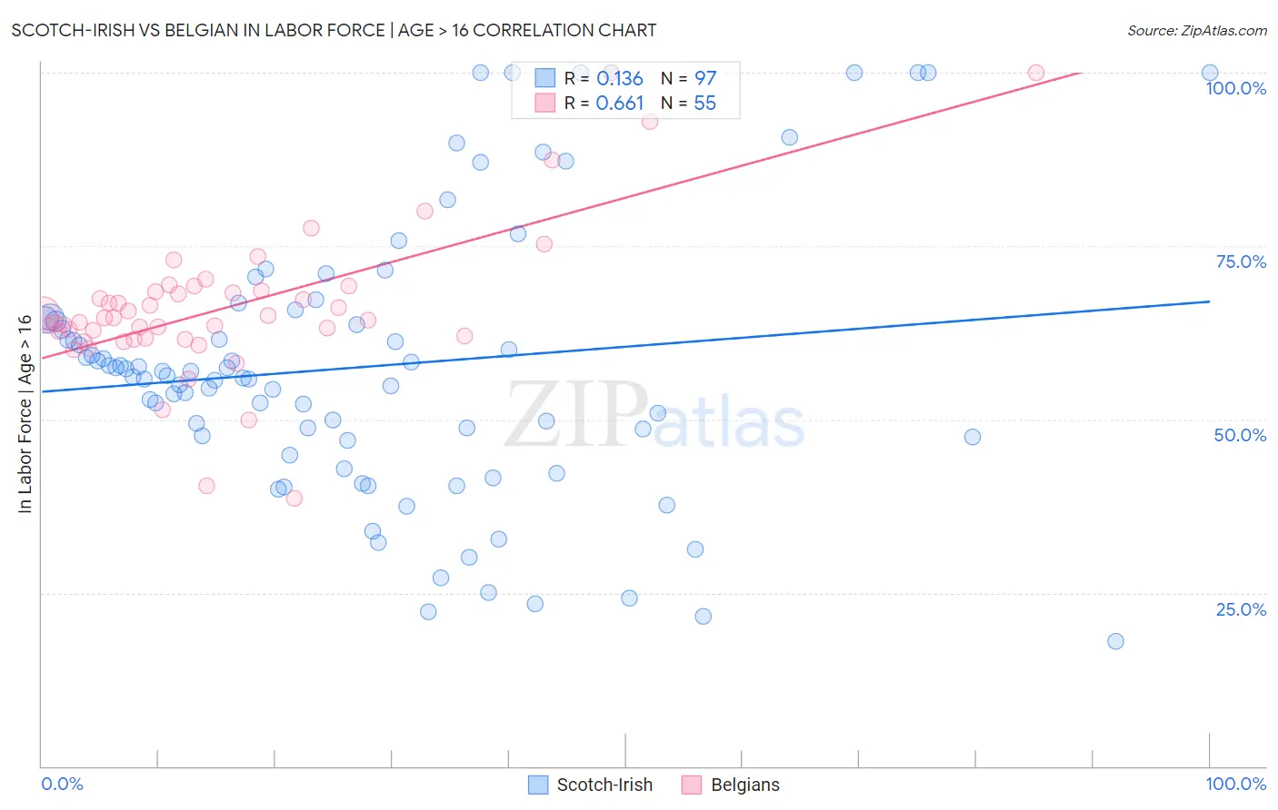 Scotch-Irish vs Belgian In Labor Force | Age > 16