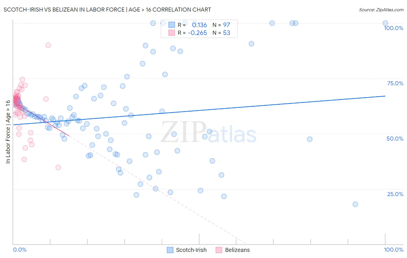 Scotch-Irish vs Belizean In Labor Force | Age > 16