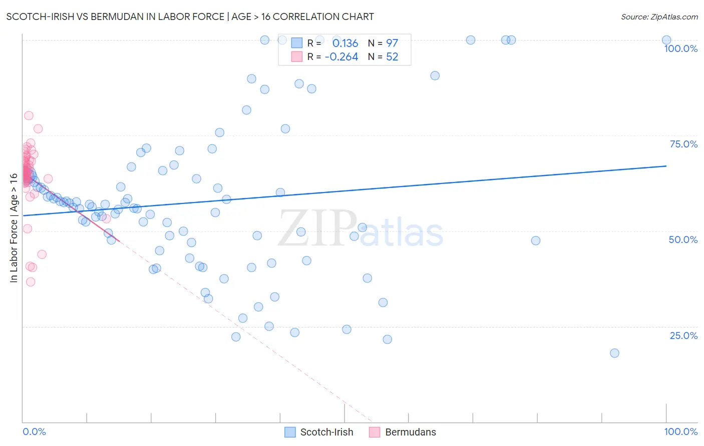 Scotch-Irish vs Bermudan In Labor Force | Age > 16