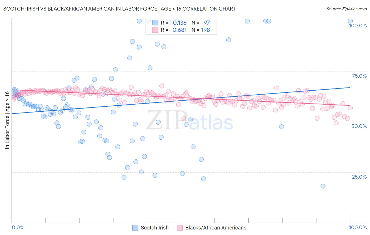 Scotch-Irish vs Black/African American In Labor Force | Age > 16