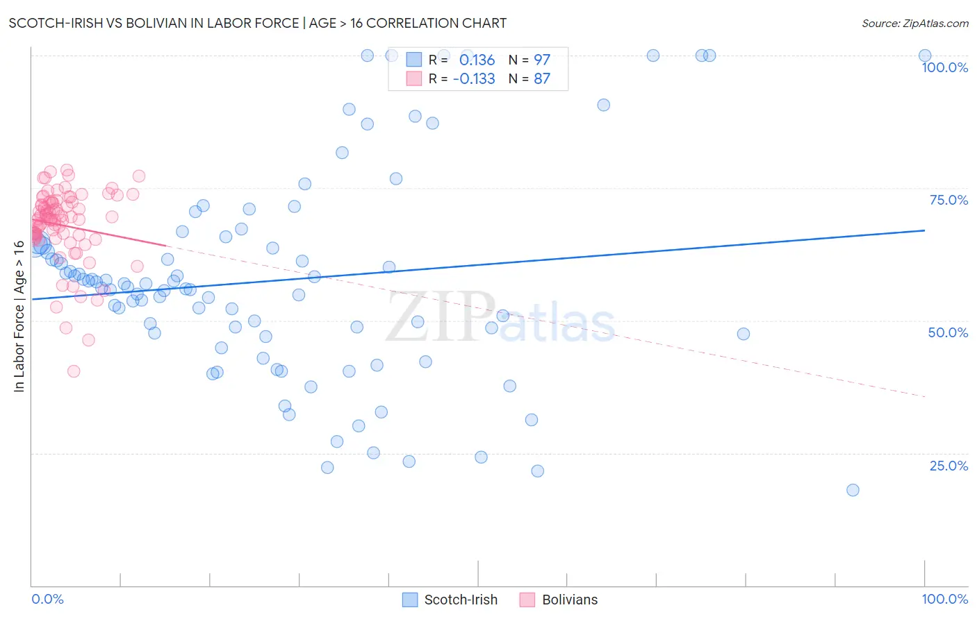 Scotch-Irish vs Bolivian In Labor Force | Age > 16