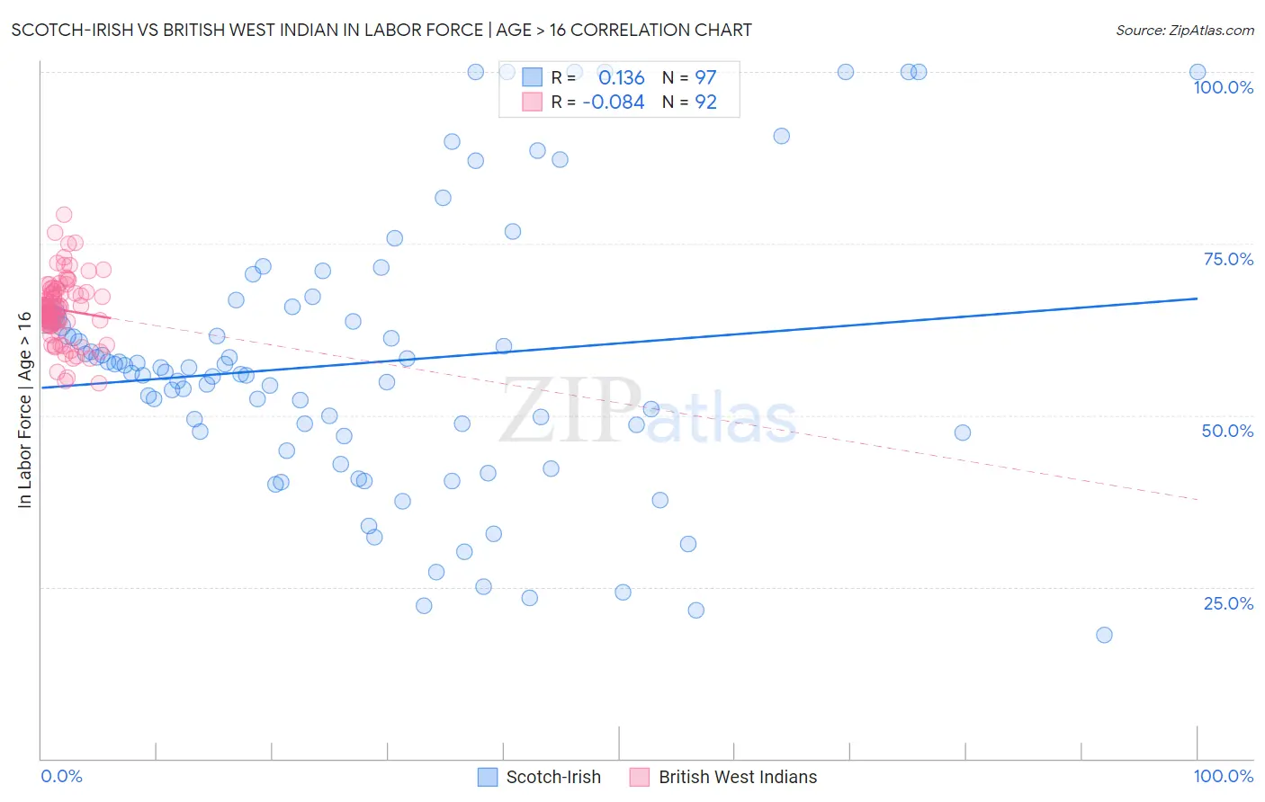 Scotch-Irish vs British West Indian In Labor Force | Age > 16