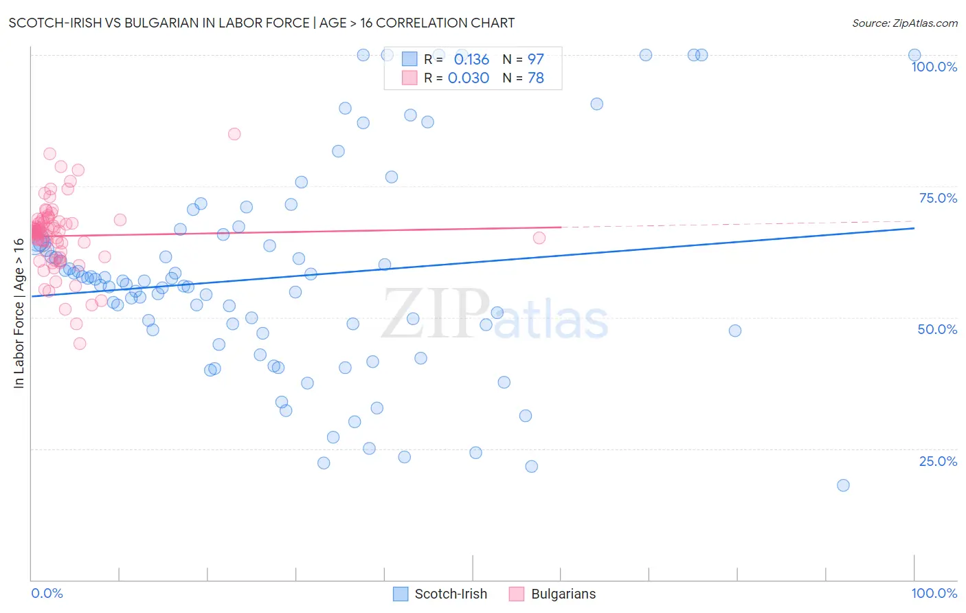 Scotch-Irish vs Bulgarian In Labor Force | Age > 16