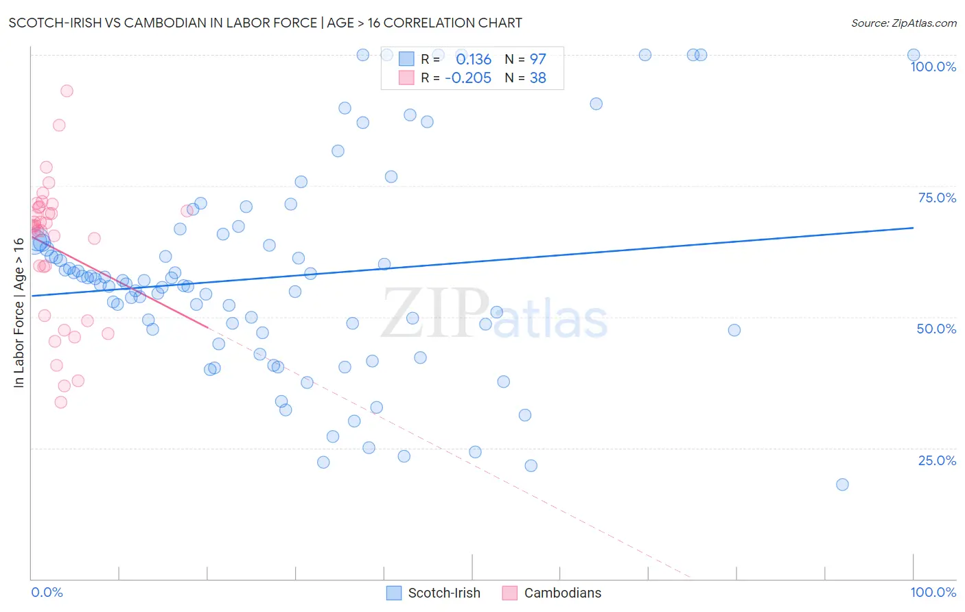 Scotch-Irish vs Cambodian In Labor Force | Age > 16