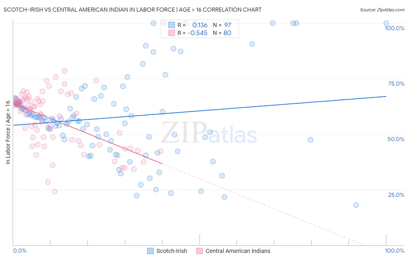 Scotch-Irish vs Central American Indian In Labor Force | Age > 16