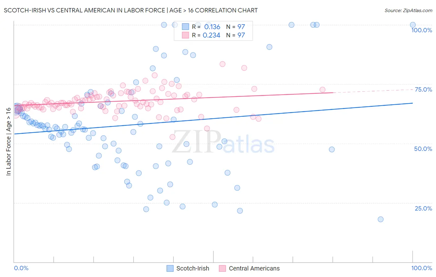 Scotch-Irish vs Central American In Labor Force | Age > 16